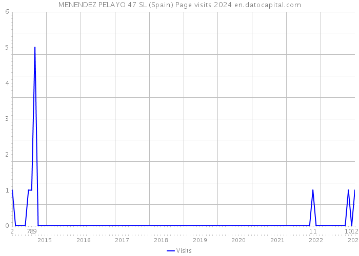 MENENDEZ PELAYO 47 SL (Spain) Page visits 2024 