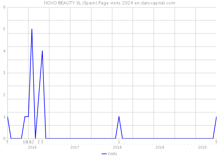 NOVO BEAUTY SL (Spain) Page visits 2024 