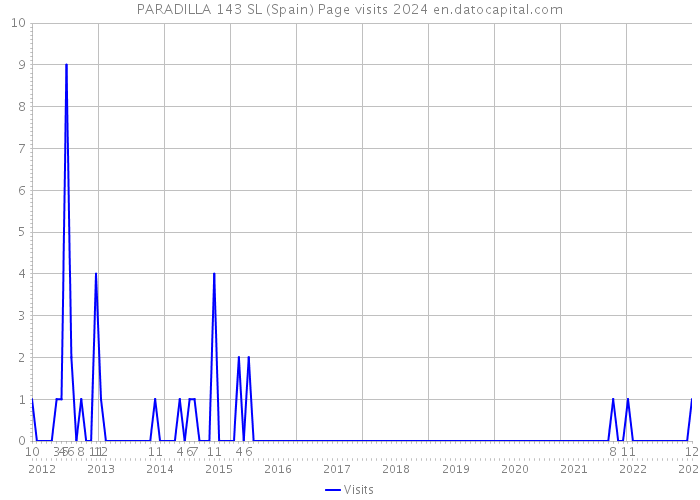 PARADILLA 143 SL (Spain) Page visits 2024 