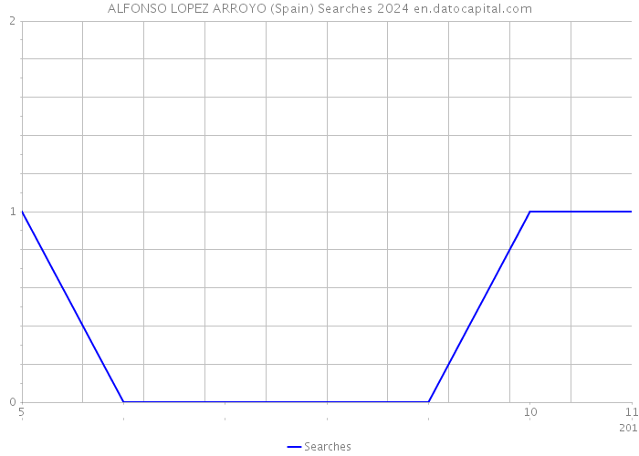ALFONSO LOPEZ ARROYO (Spain) Searches 2024 