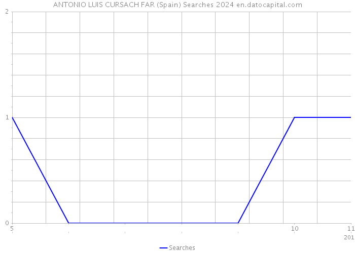 ANTONIO LUIS CURSACH FAR (Spain) Searches 2024 