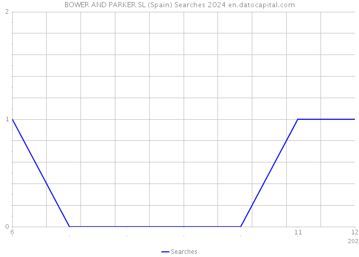 BOWER AND PARKER SL (Spain) Searches 2024 