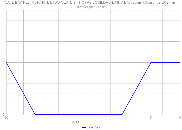 CAFE BAR RESTAURANTE EJIDO OESTE 24 HORAS SOCIEDAD LIMITADA. (Spain) Searches 2024 