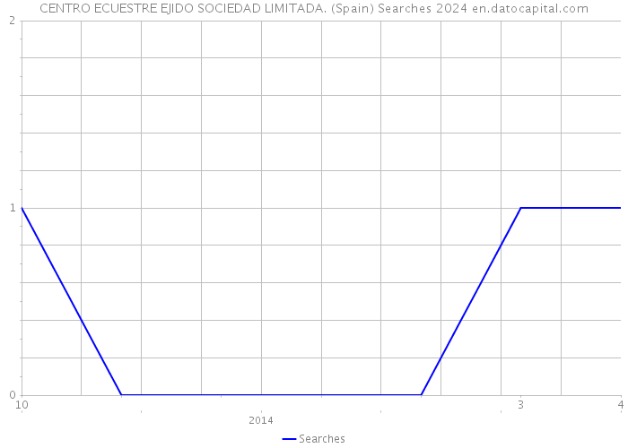 CENTRO ECUESTRE EJIDO SOCIEDAD LIMITADA. (Spain) Searches 2024 