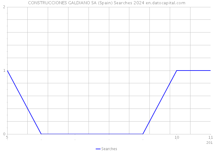 CONSTRUCCIONES GALDIANO SA (Spain) Searches 2024 