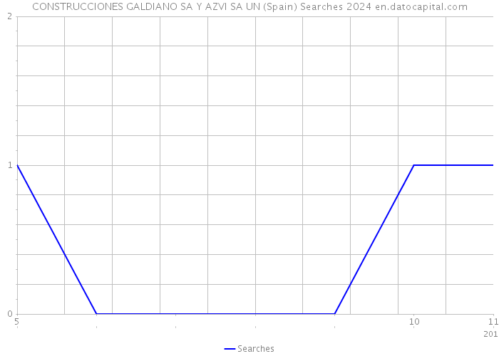 CONSTRUCCIONES GALDIANO SA Y AZVI SA UN (Spain) Searches 2024 