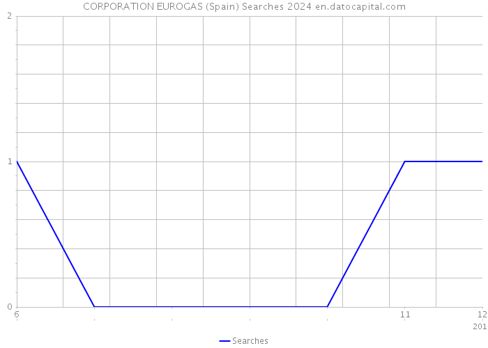CORPORATION EUROGAS (Spain) Searches 2024 