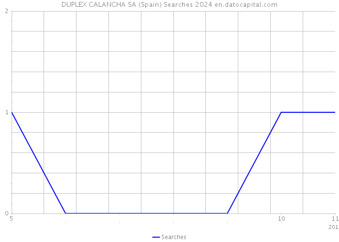 DUPLEX CALANCHA SA (Spain) Searches 2024 