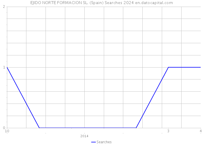 EJIDO NORTE FORMACION SL. (Spain) Searches 2024 