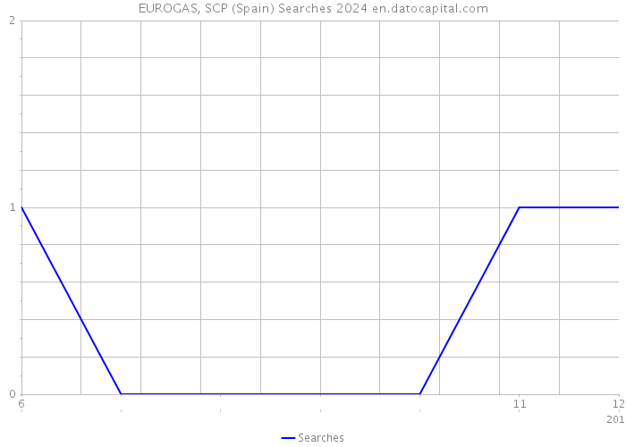 EUROGAS, SCP (Spain) Searches 2024 