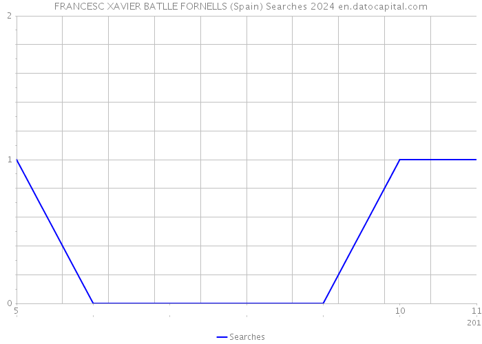 FRANCESC XAVIER BATLLE FORNELLS (Spain) Searches 2024 
