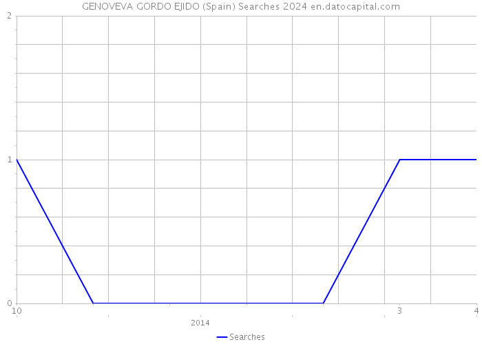 GENOVEVA GORDO EJIDO (Spain) Searches 2024 