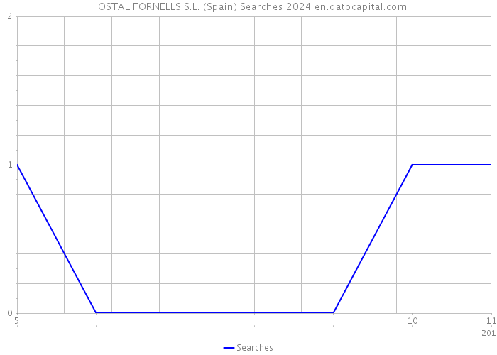 HOSTAL FORNELLS S.L. (Spain) Searches 2024 