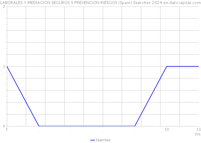 LABORALES Y MEDIACION SEGUROS S PREVENCION RIESGOS (Spain) Searches 2024 