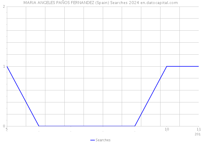 MARIA ANGELES PAÑOS FERNANDEZ (Spain) Searches 2024 