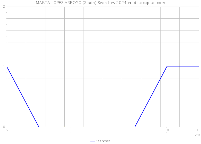 MARTA LOPEZ ARROYO (Spain) Searches 2024 