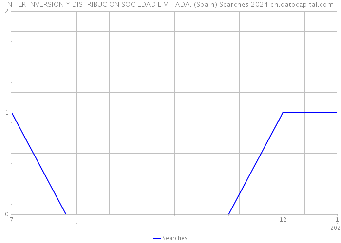 NIFER INVERSION Y DISTRIBUCION SOCIEDAD LIMITADA. (Spain) Searches 2024 