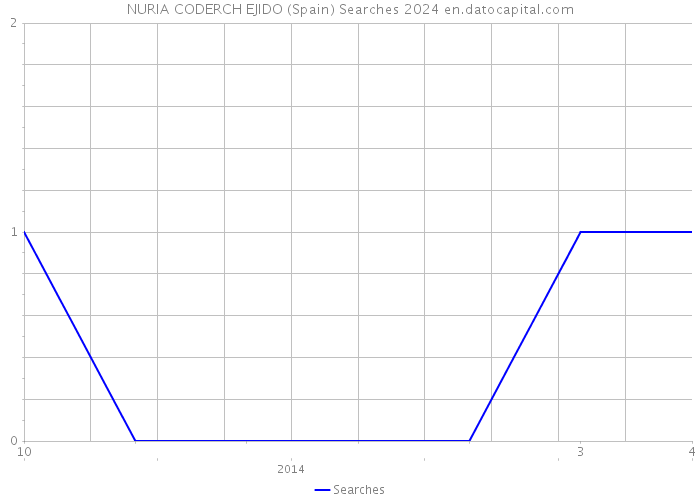 NURIA CODERCH EJIDO (Spain) Searches 2024 