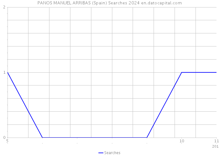 PANOS MANUEL ARRIBAS (Spain) Searches 2024 