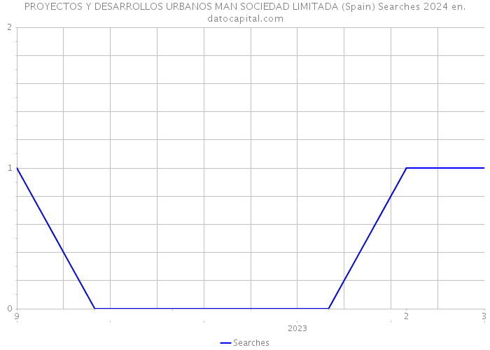 PROYECTOS Y DESARROLLOS URBANOS MAN SOCIEDAD LIMITADA (Spain) Searches 2024 