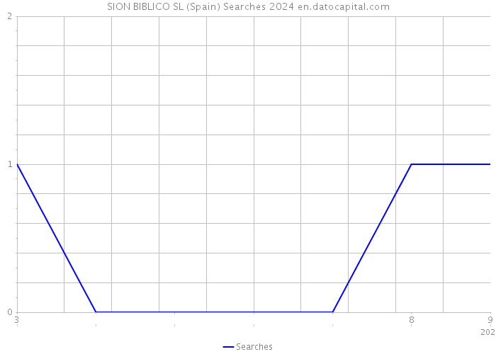 SION BIBLICO SL (Spain) Searches 2024 