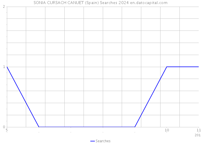SONIA CURSACH CANUET (Spain) Searches 2024 
