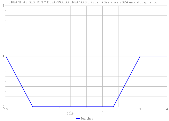 URBANITAS GESTION Y DESARROLLO URBANO S.L. (Spain) Searches 2024 