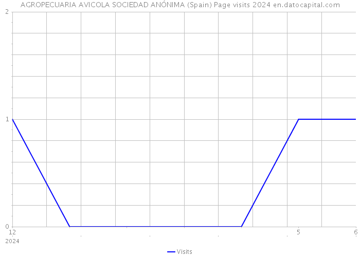 AGROPECUARIA AVICOLA SOCIEDAD ANÓNIMA (Spain) Page visits 2024 