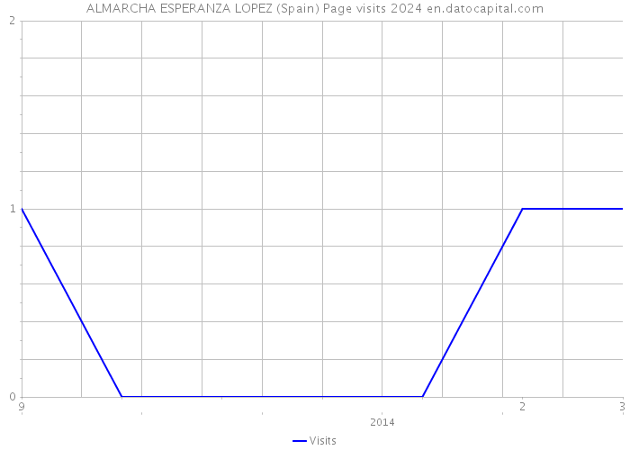 ALMARCHA ESPERANZA LOPEZ (Spain) Page visits 2024 