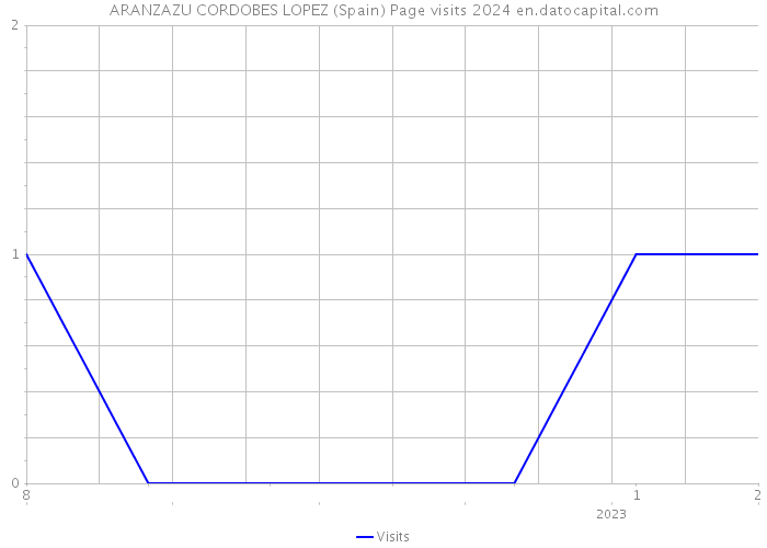 ARANZAZU CORDOBES LOPEZ (Spain) Page visits 2024 