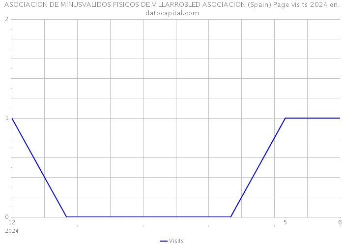 ASOCIACION DE MINUSVALIDOS FISICOS DE VILLARROBLED ASOCIACION (Spain) Page visits 2024 