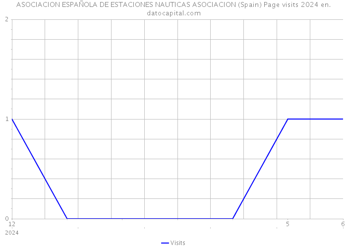 ASOCIACION ESPAÑOLA DE ESTACIONES NAUTICAS ASOCIACION (Spain) Page visits 2024 