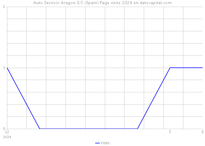 Auto Servicio Aragon S.C (Spain) Page visits 2024 