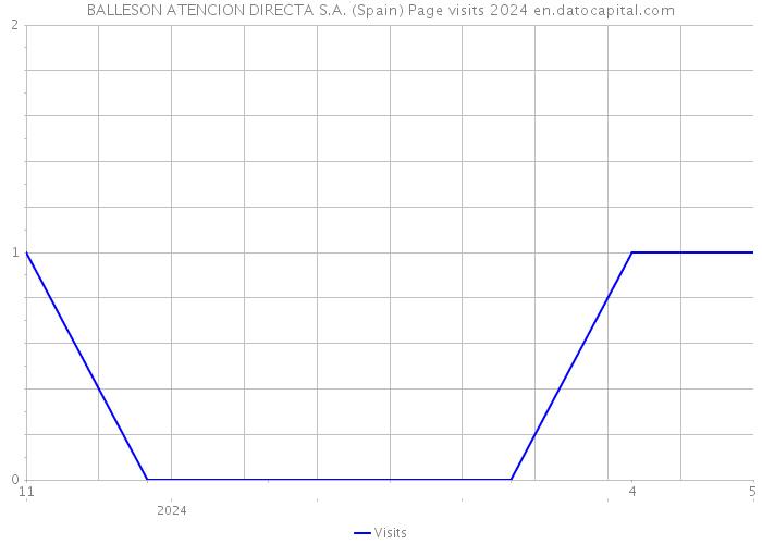 BALLESON ATENCION DIRECTA S.A. (Spain) Page visits 2024 