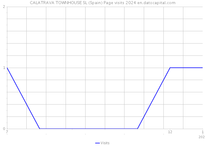 CALATRAVA TOWNHOUSE SL (Spain) Page visits 2024 