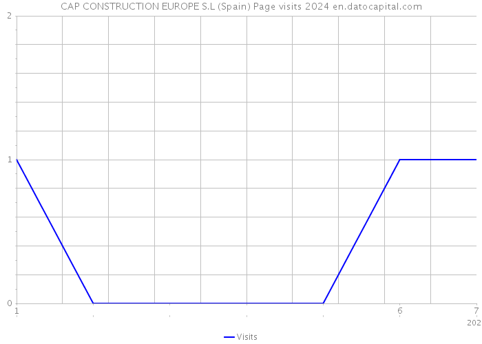 CAP CONSTRUCTION EUROPE S.L (Spain) Page visits 2024 