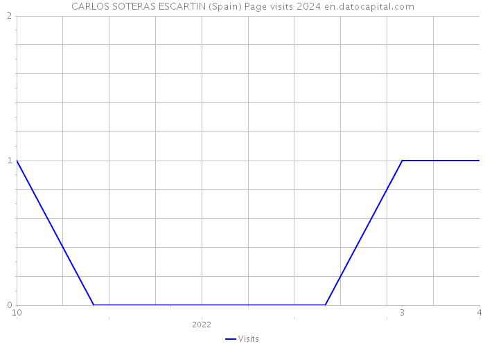 CARLOS SOTERAS ESCARTIN (Spain) Page visits 2024 