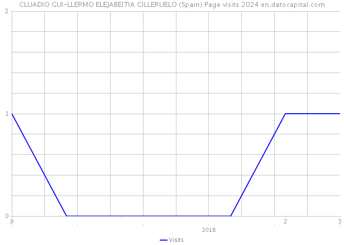 CLUADIO GUI-LLERMO ELEJABEITIA CILLERUELO (Spain) Page visits 2024 