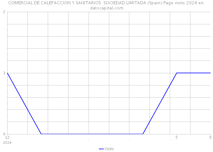 COMERCIAL DE CALEFACCION Y SANITARIOS SOCIEDAD LIMITADA (Spain) Page visits 2024 