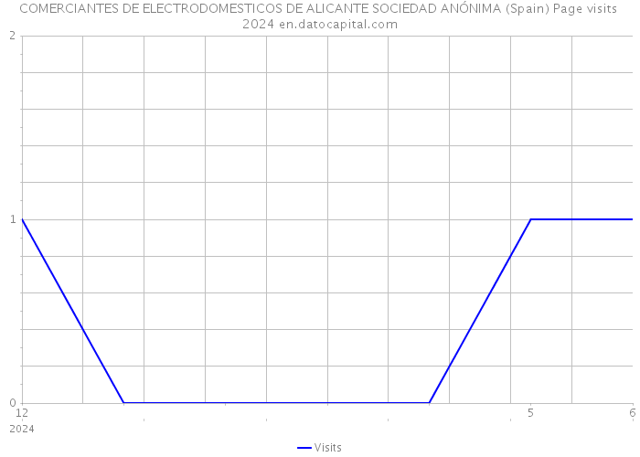 COMERCIANTES DE ELECTRODOMESTICOS DE ALICANTE SOCIEDAD ANÓNIMA (Spain) Page visits 2024 