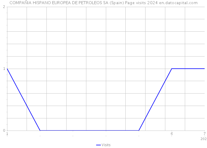 COMPAÑIA HISPANO EUROPEA DE PETROLEOS SA (Spain) Page visits 2024 