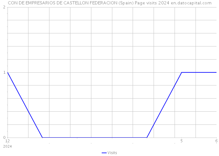 CON DE EMPRESARIOS DE CASTELLON FEDERACION (Spain) Page visits 2024 