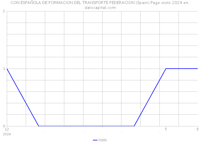 CON ESPAÑOLA DE FORMACION DEL TRANSPORTE FEDERACION (Spain) Page visits 2024 