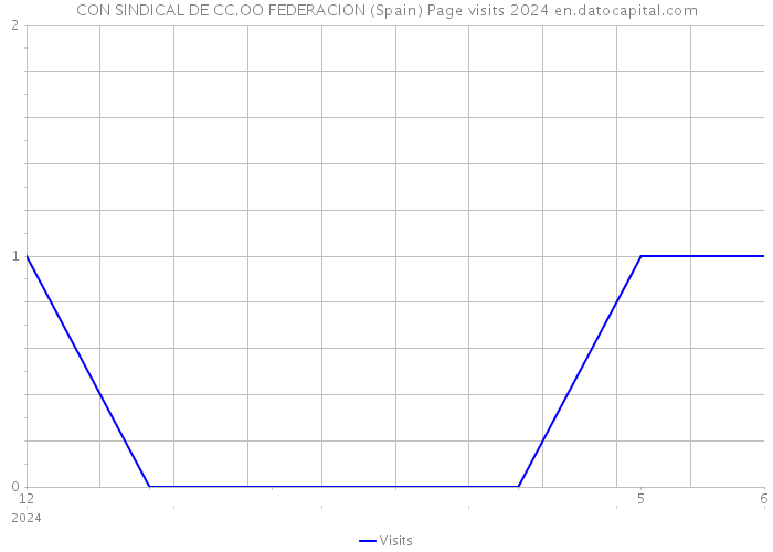 CON SINDICAL DE CC.OO FEDERACION (Spain) Page visits 2024 