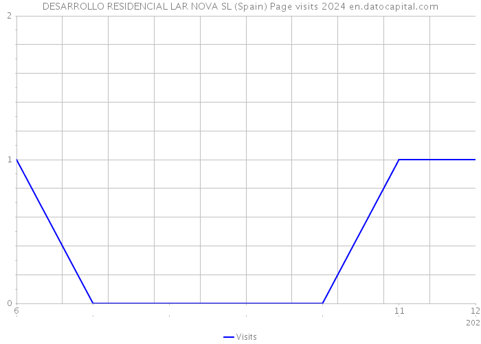 DESARROLLO RESIDENCIAL LAR NOVA SL (Spain) Page visits 2024 