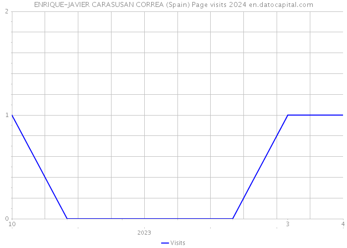 ENRIQUE-JAVIER CARASUSAN CORREA (Spain) Page visits 2024 