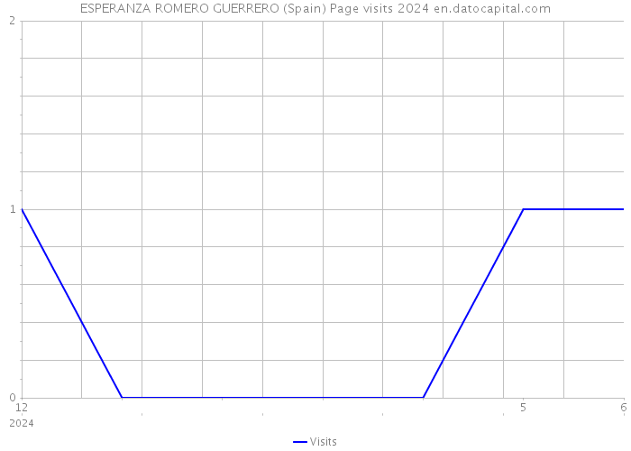 ESPERANZA ROMERO GUERRERO (Spain) Page visits 2024 