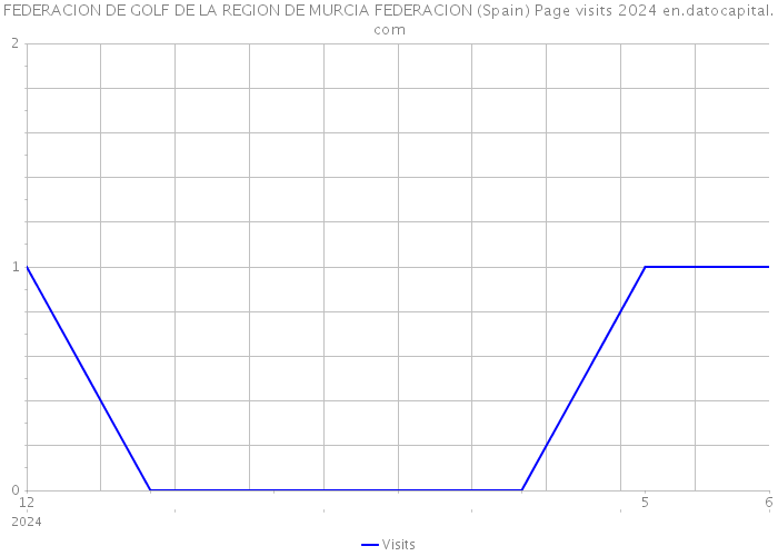 FEDERACION DE GOLF DE LA REGION DE MURCIA FEDERACION (Spain) Page visits 2024 
