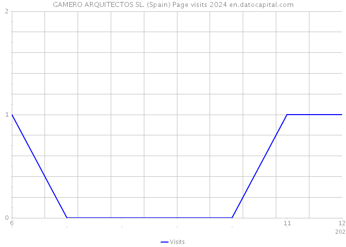 GAMERO ARQUITECTOS SL. (Spain) Page visits 2024 