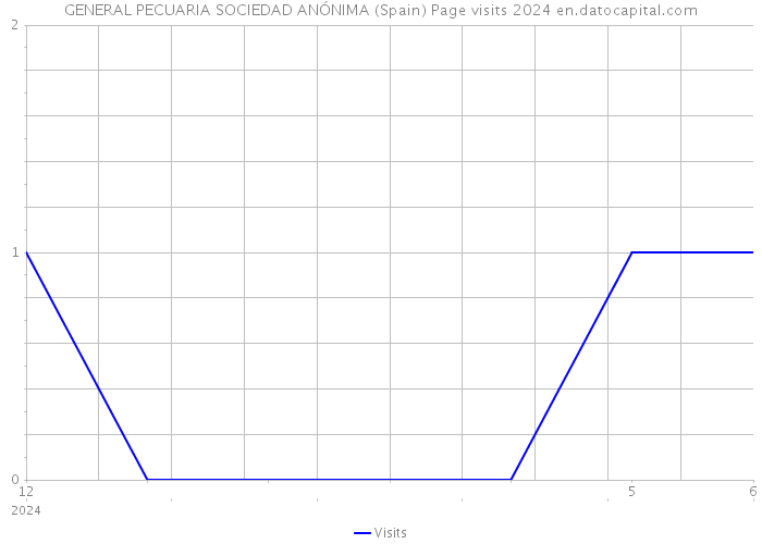 GENERAL PECUARIA SOCIEDAD ANÓNIMA (Spain) Page visits 2024 